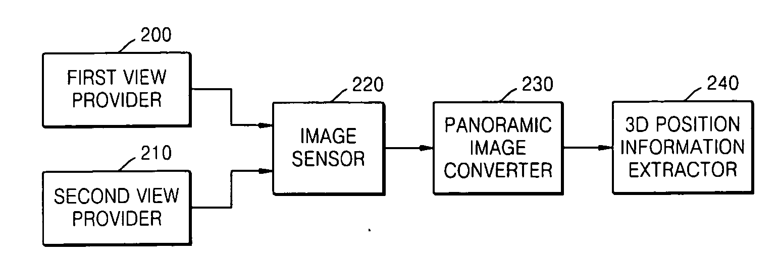 Apparatus for providing panoramic stereo image with single camera