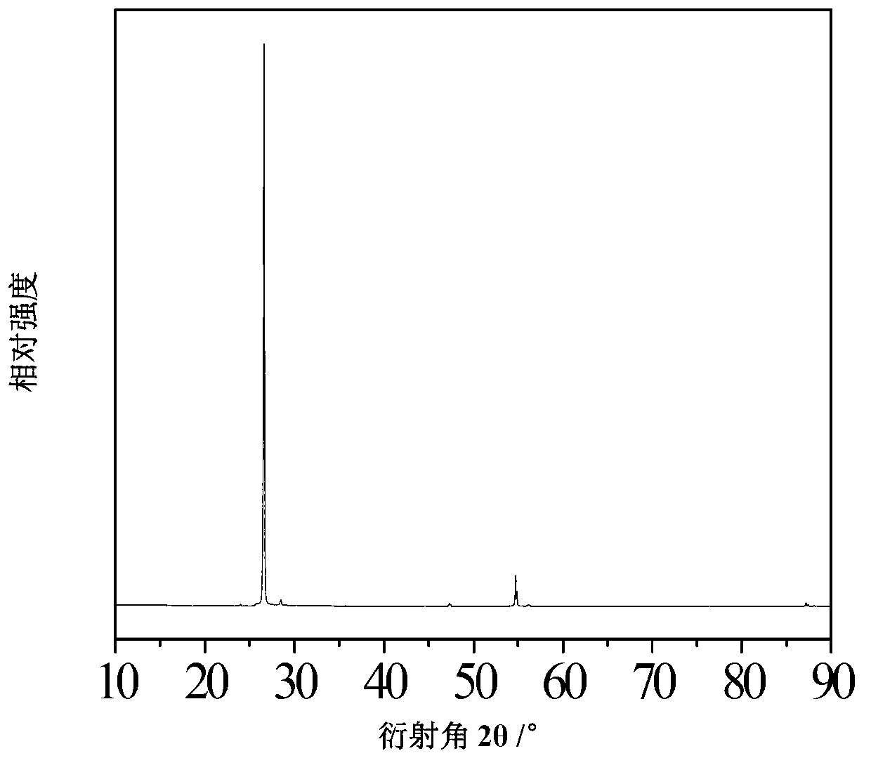 Synthetic graphite negative electrode material for lithium ion battery and preparation method as well as application thereof