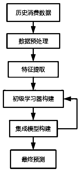 E-commerce discount coupon use probability prediction method based on integrated model