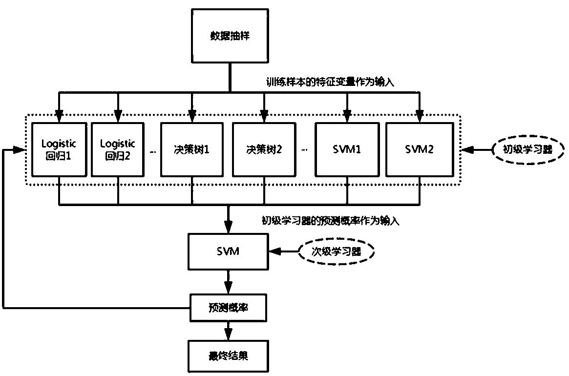 E-commerce discount coupon use probability prediction method based on integrated model