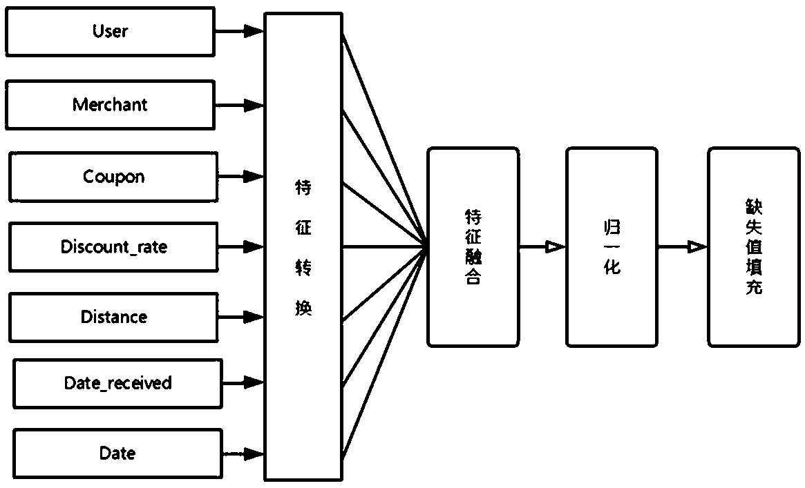 E-commerce discount coupon use probability prediction method based on integrated model