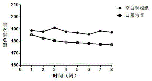 Health-care oral liquid capable of whitening and delaying aging and preparation method thereof