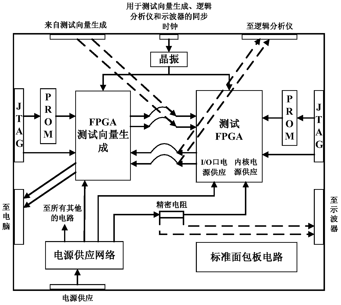 Hardware Trojan horse test system