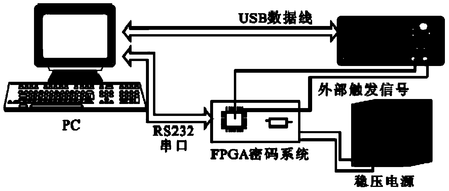 Hardware Trojan horse test system