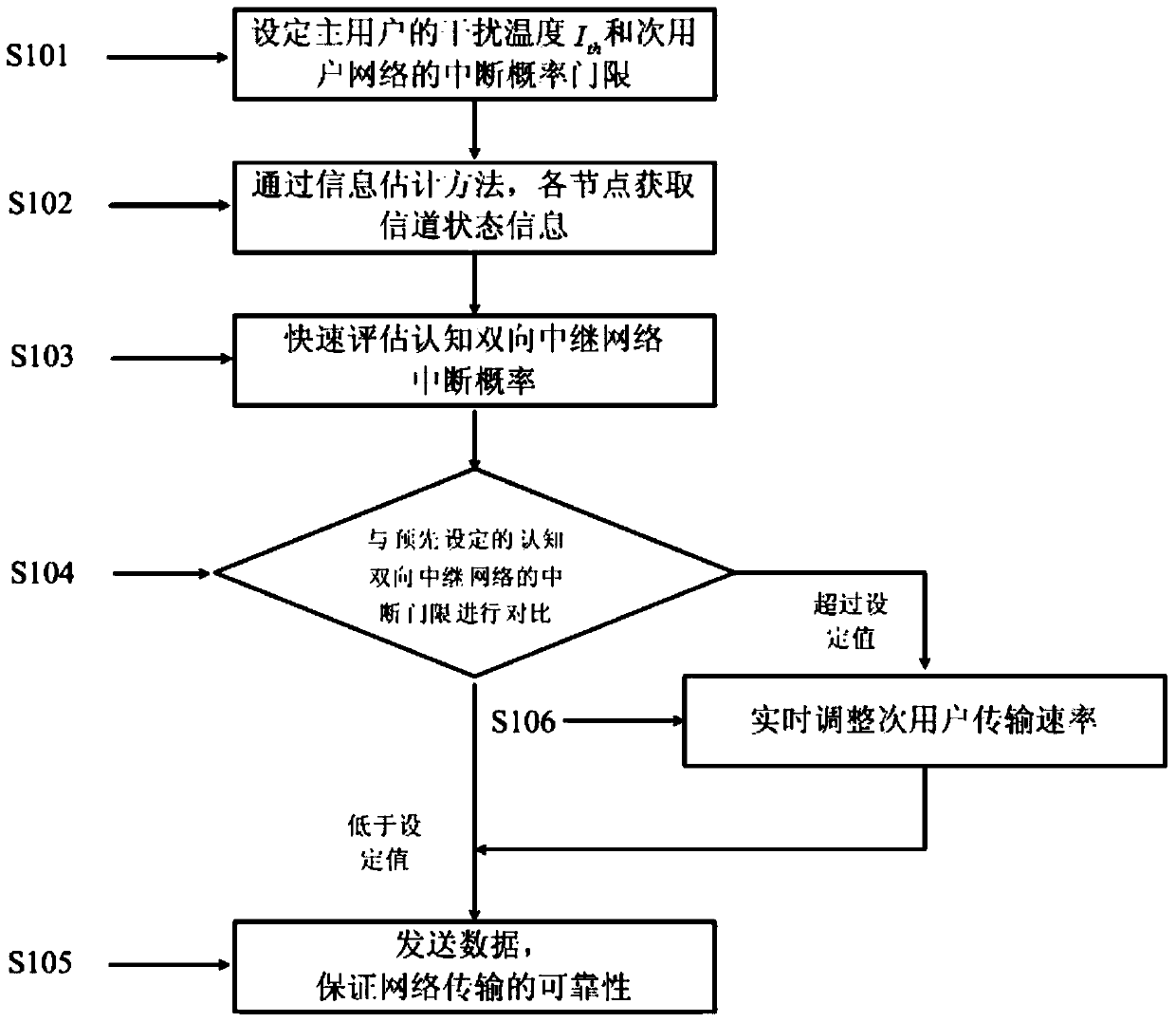 Cognitive two-way relay network adaptive optimization method and system