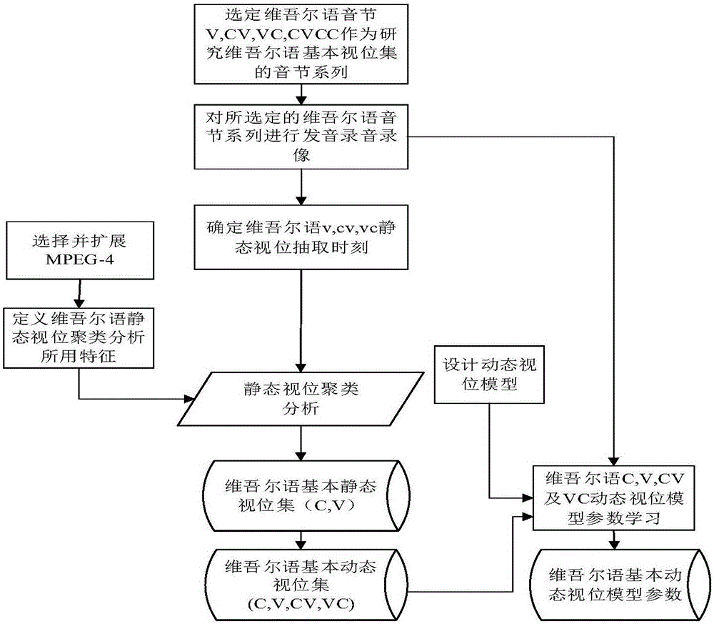 Uygur language phoneme-viseme parameter conversion method and system