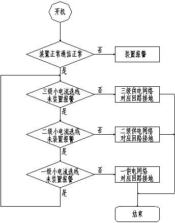 Discrimination of ground fault line in multi-level power supply network system