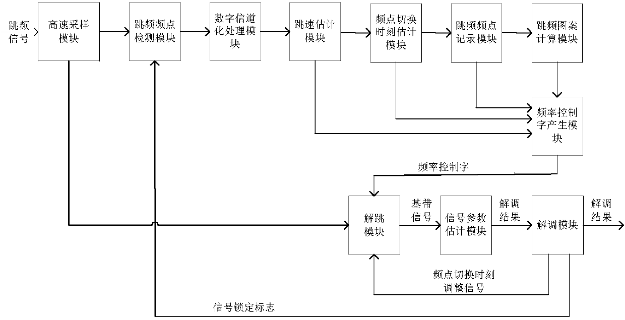 Non-cooperative frequency hopping signal deciphering method