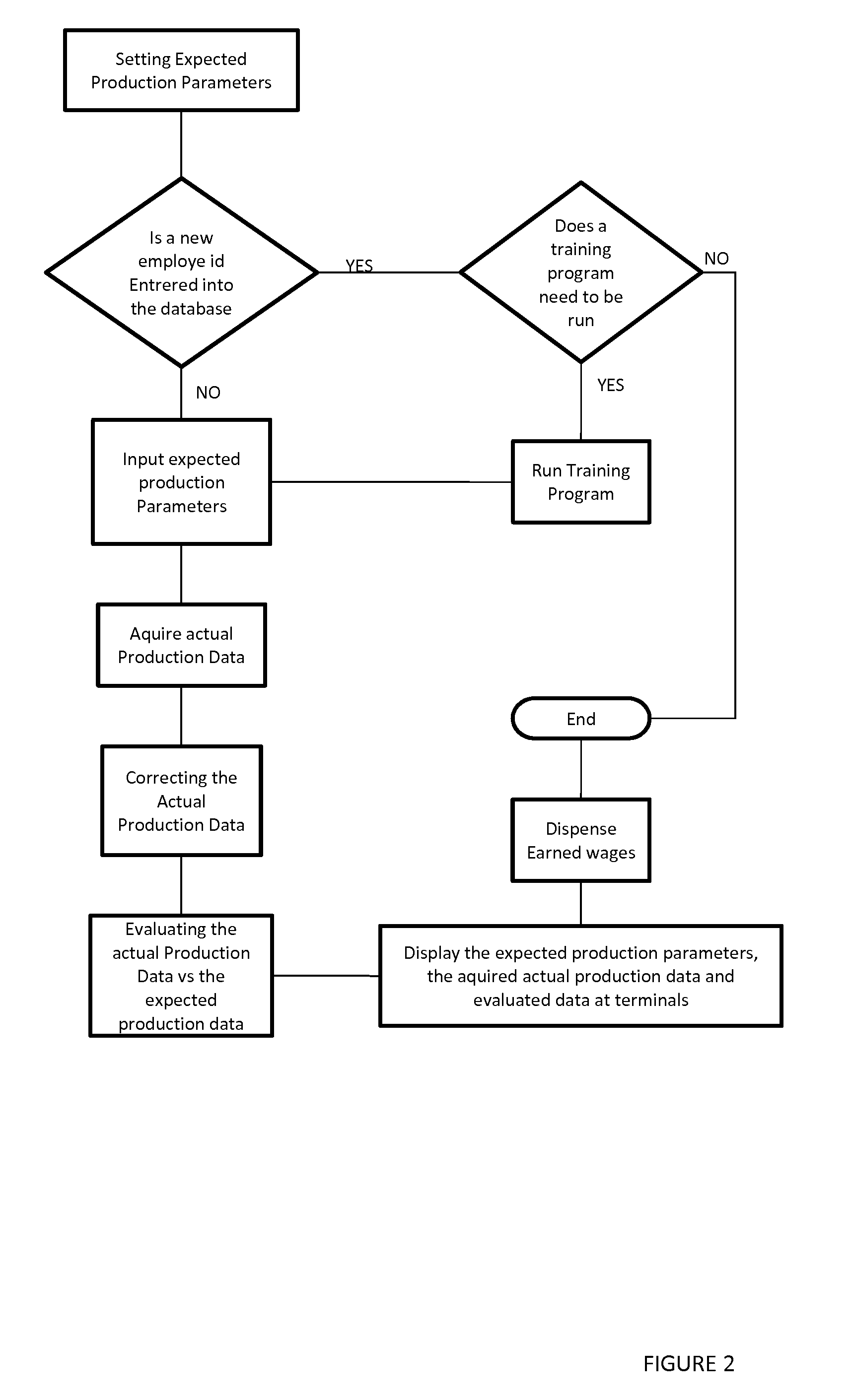 System and method for increasing employee productivity