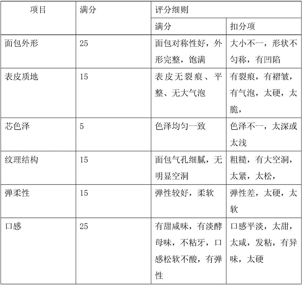 Green wheat bread and preparation method thereof