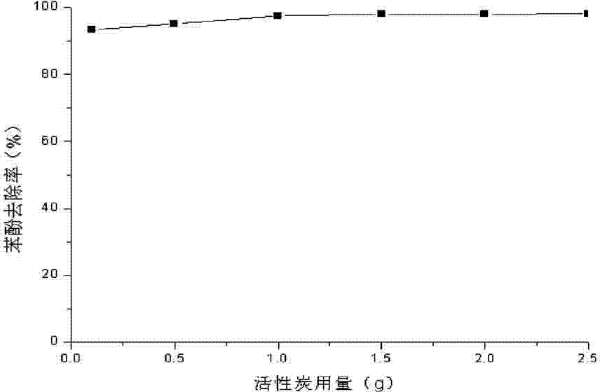 Method for degrading phenol in wastewater