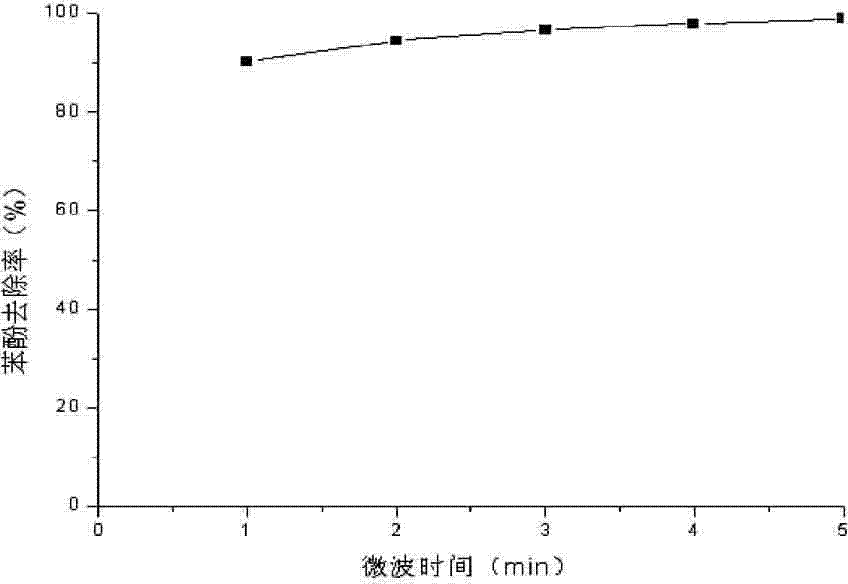 Method for degrading phenol in wastewater