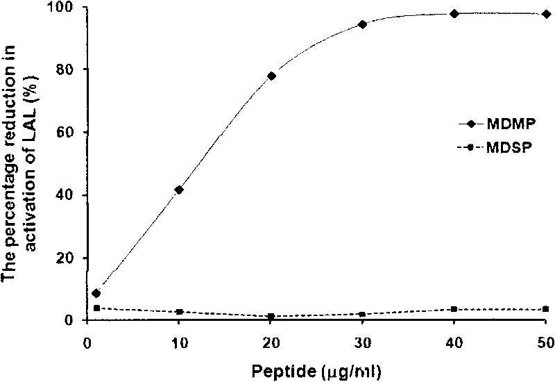 Mimic polypeptides of myeloid differentiation protein-2 and application thereof