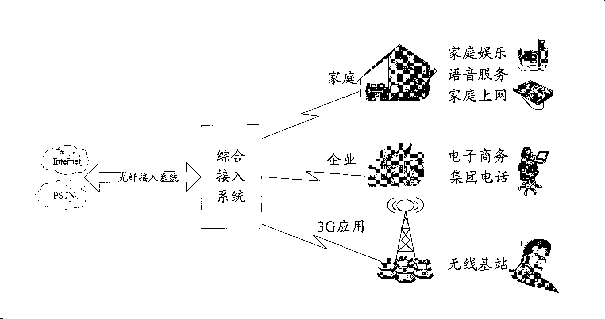 Synthetic access equipment