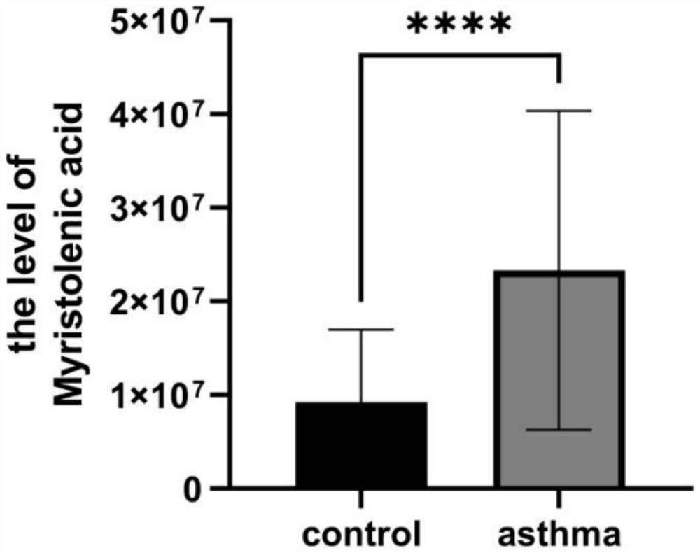 Application of serum myristic acid as asthma diagnosis marker