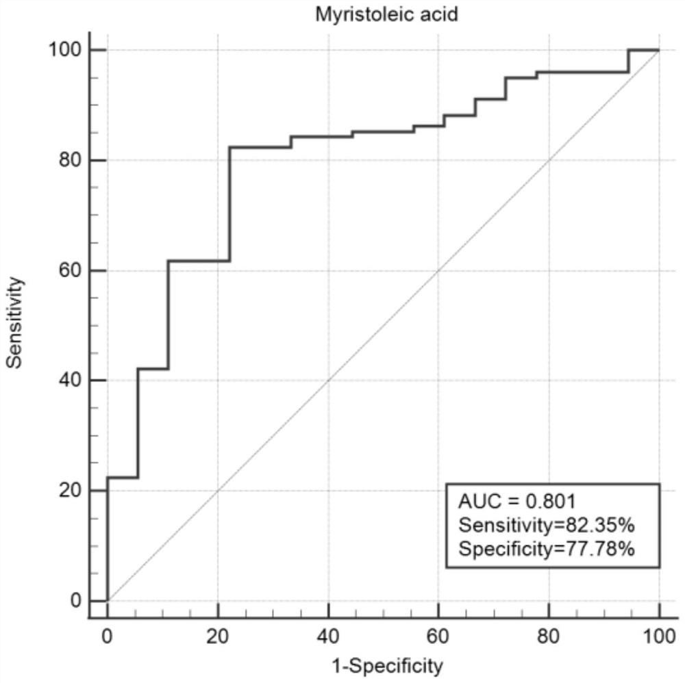 Application of serum myristic acid as asthma diagnosis marker