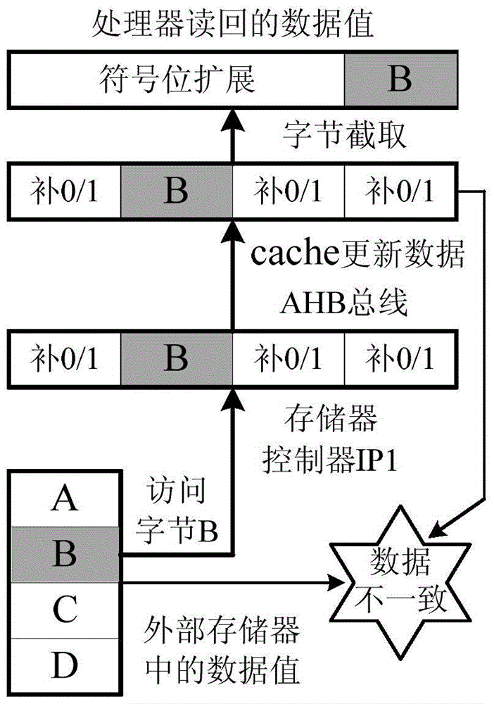 Unified Bit Width Conversion Method for Cache and Bus Interface in System Chip