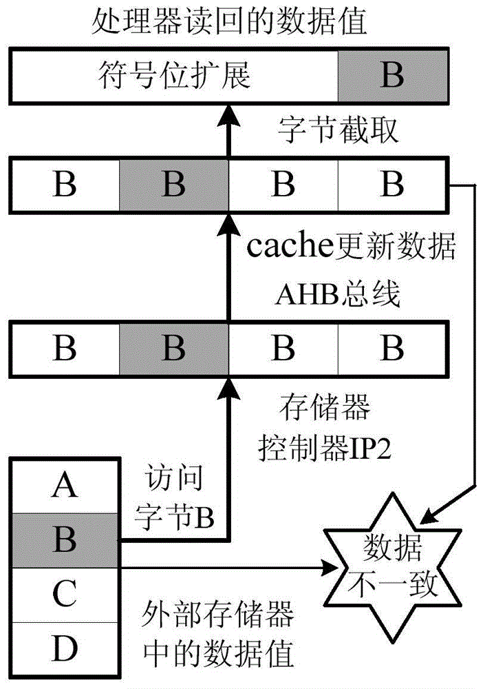 Unified Bit Width Conversion Method for Cache and Bus Interface in System Chip