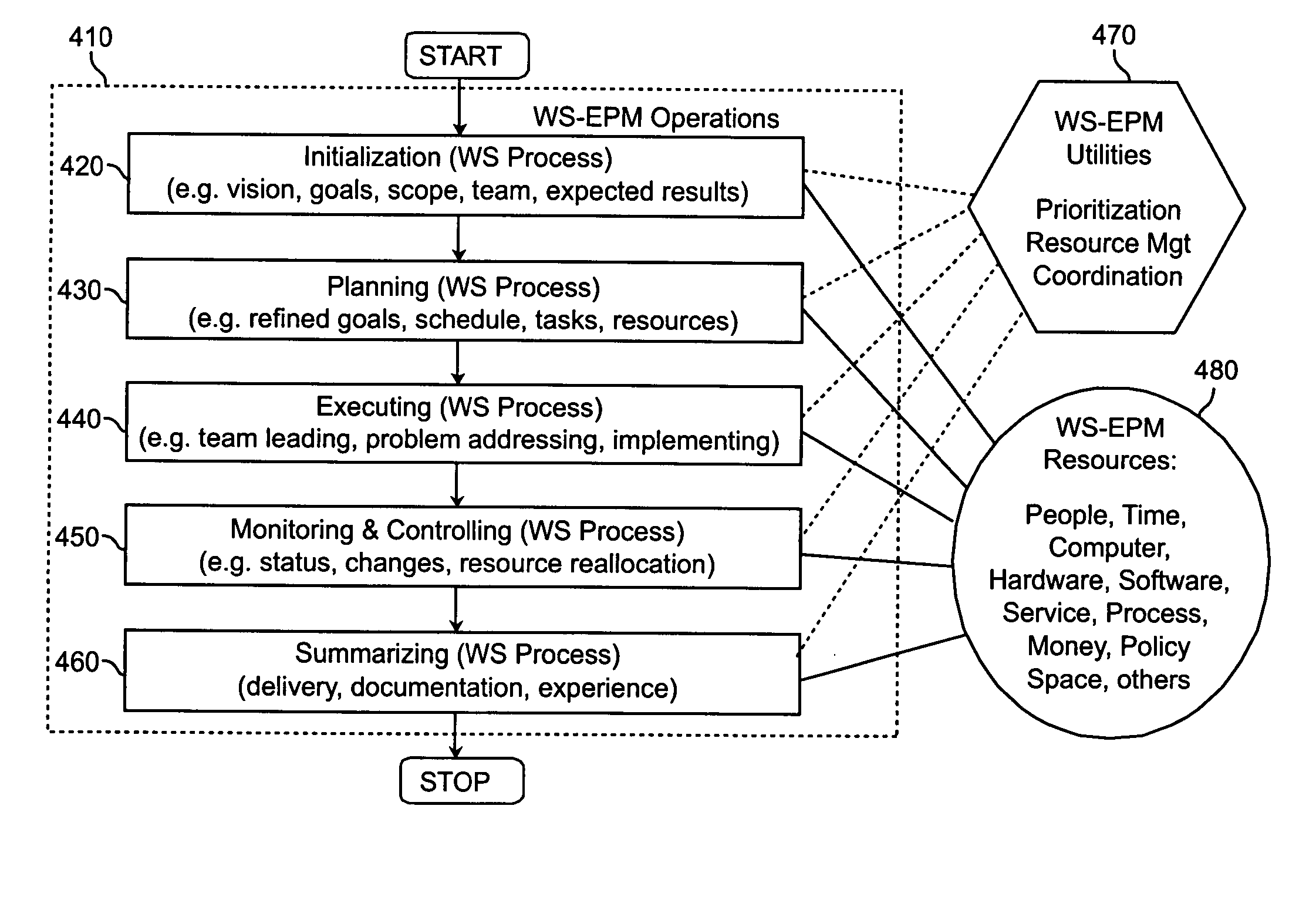 Method and apparatus for enabling enterprise project management with service oriented resource and using a process profiling framework