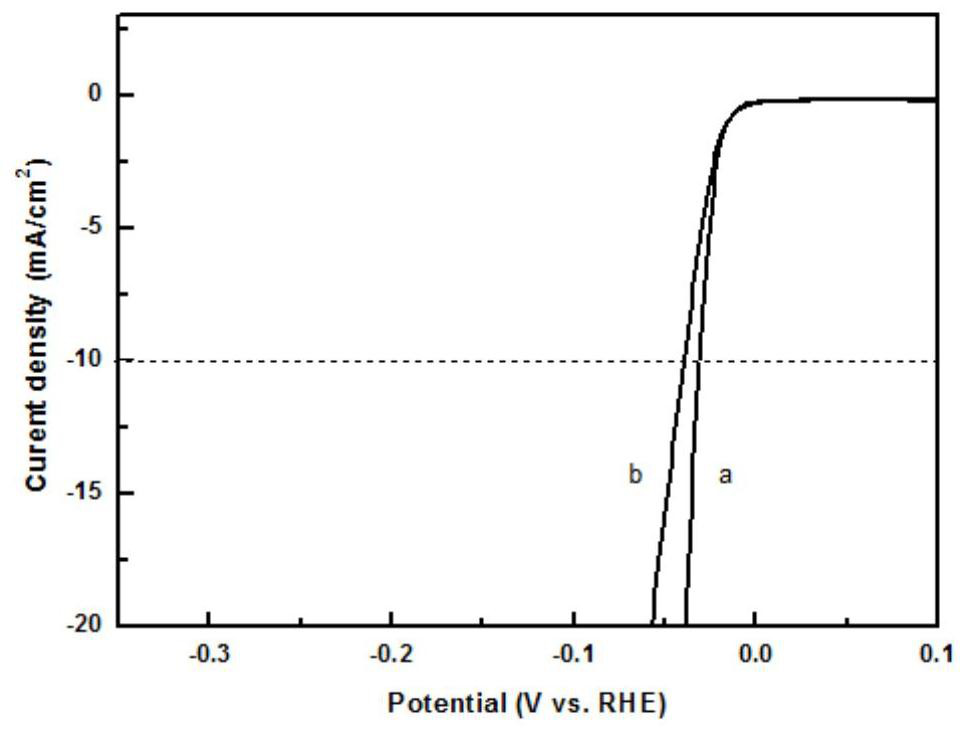 A kind of preparation method and application of efficient and stable bifunctional catalyst