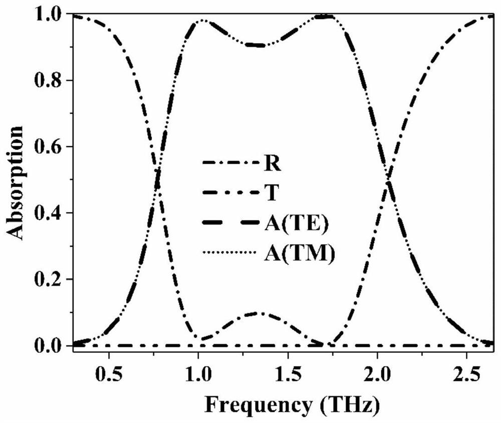 Meta-surface terahertz broadband absorber with metal-medium-graphene structure