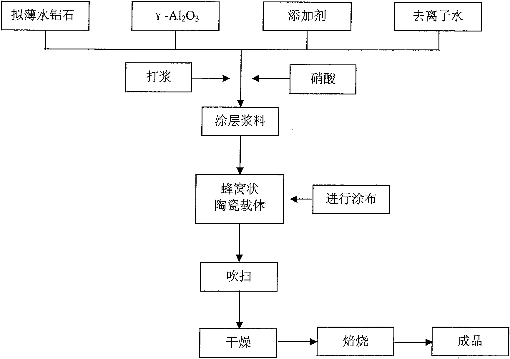 Ceramics catalyst surface active coating and its preparation method