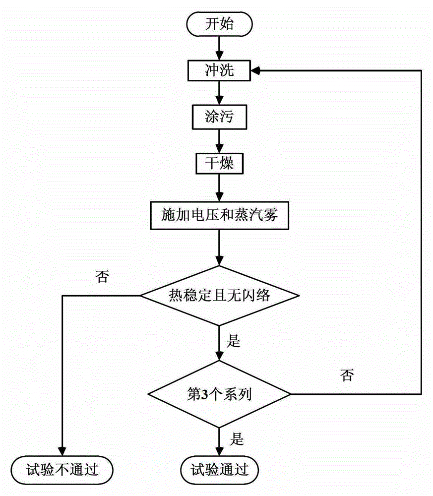 A kind of pollution test method of DC surge arrester