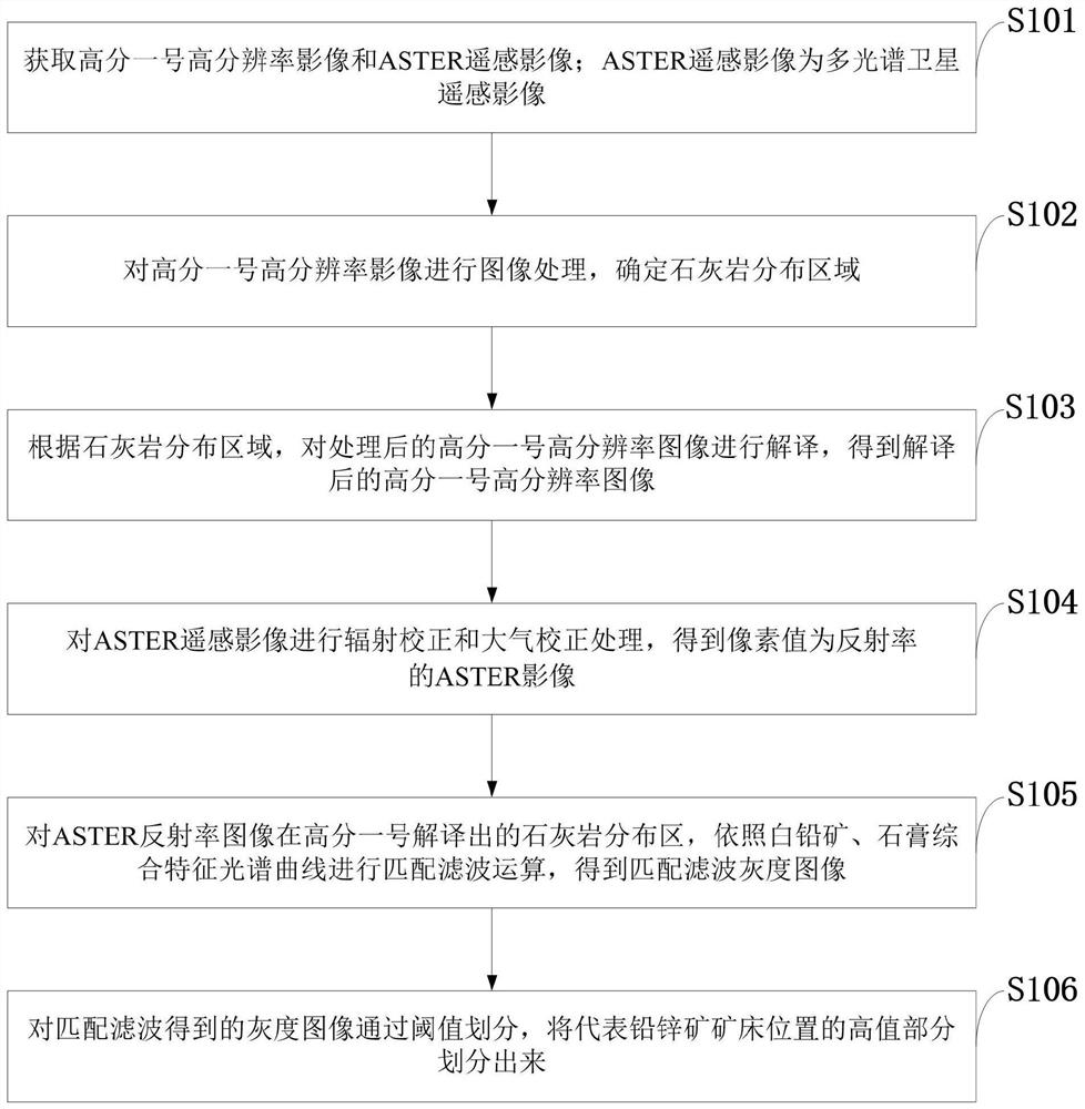 Traffic difficulty area sedimentary carbonate lead-zinc ore survey method and system, equipment and application