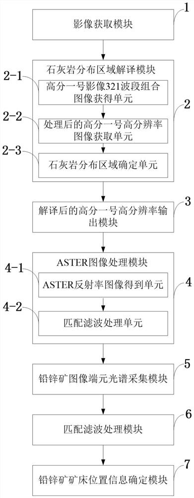 Traffic difficulty area sedimentary carbonate lead-zinc ore survey method and system, equipment and application