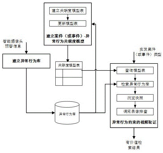 Video big data rapid searching method and system constrained by abnormal behavior early-warning information