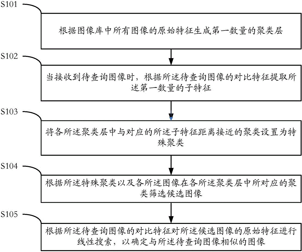 Image retrieval method and server