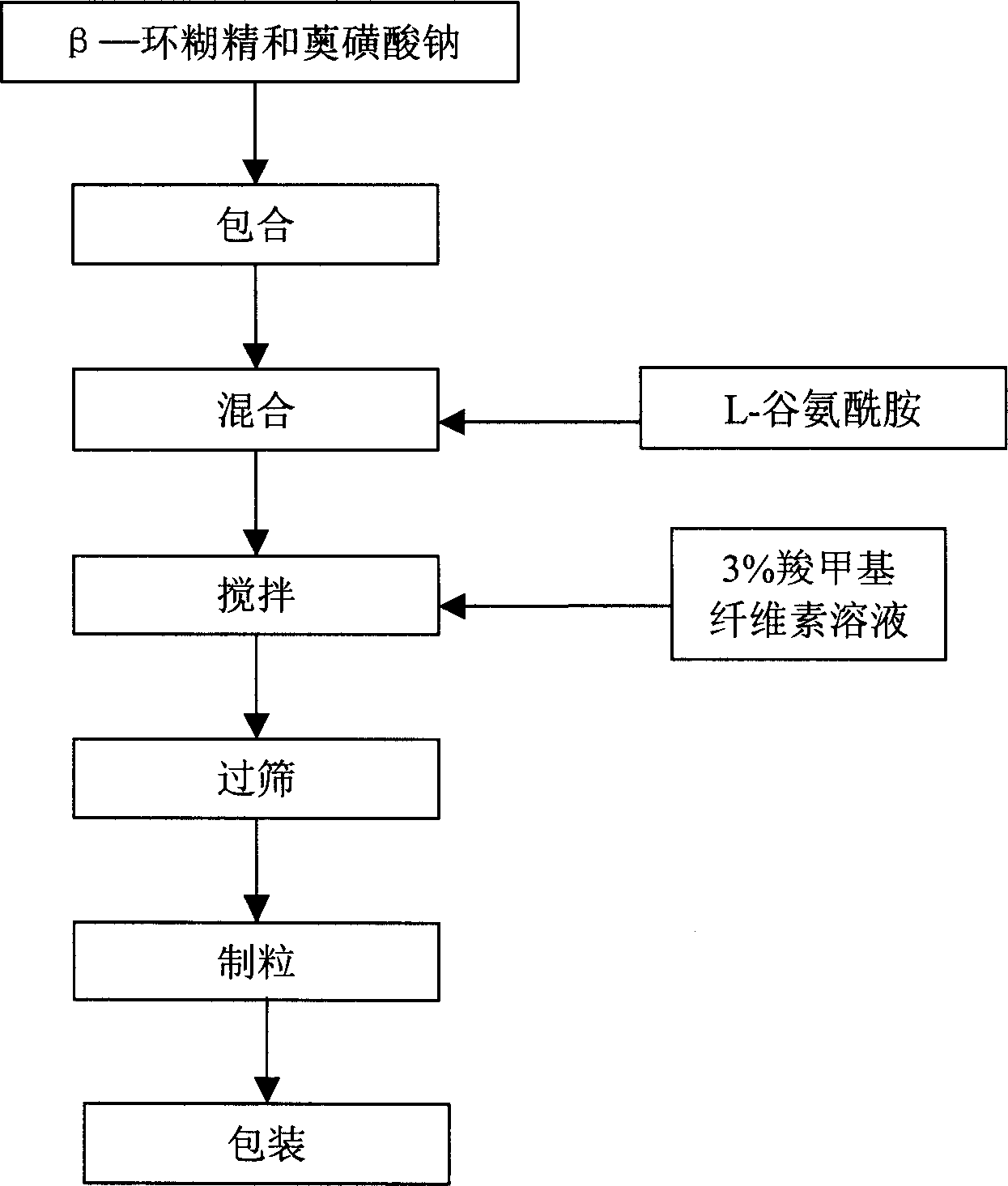 Compound glutamine granules and preparation method thereof