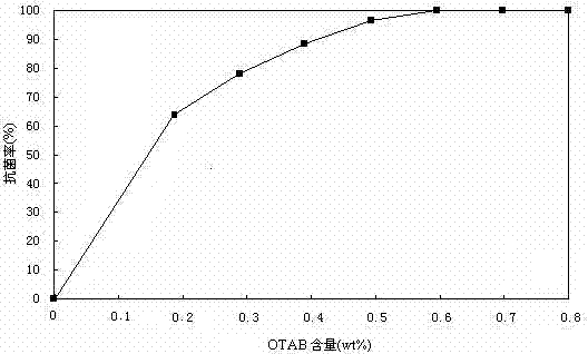 Preparation method of octodecyl trimethyl ammonium bromide antibacterial solid paraffin