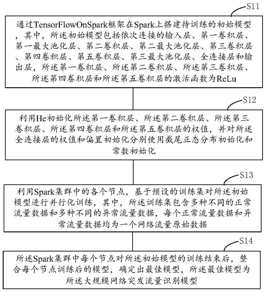 Large-scale network burst traffic identification model and method and training method of model