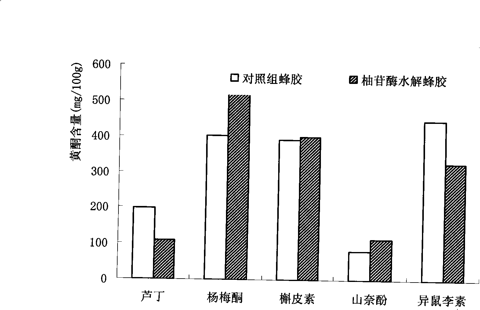 Method for hydrolyzing propolis flavonoid glycosideby by naringinase