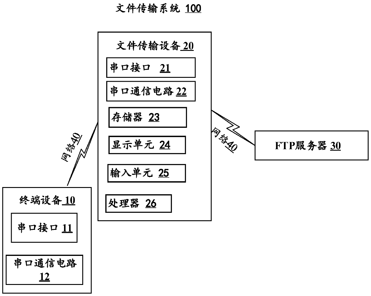 File transmission method, file transmission equipment and computer readable storage medium