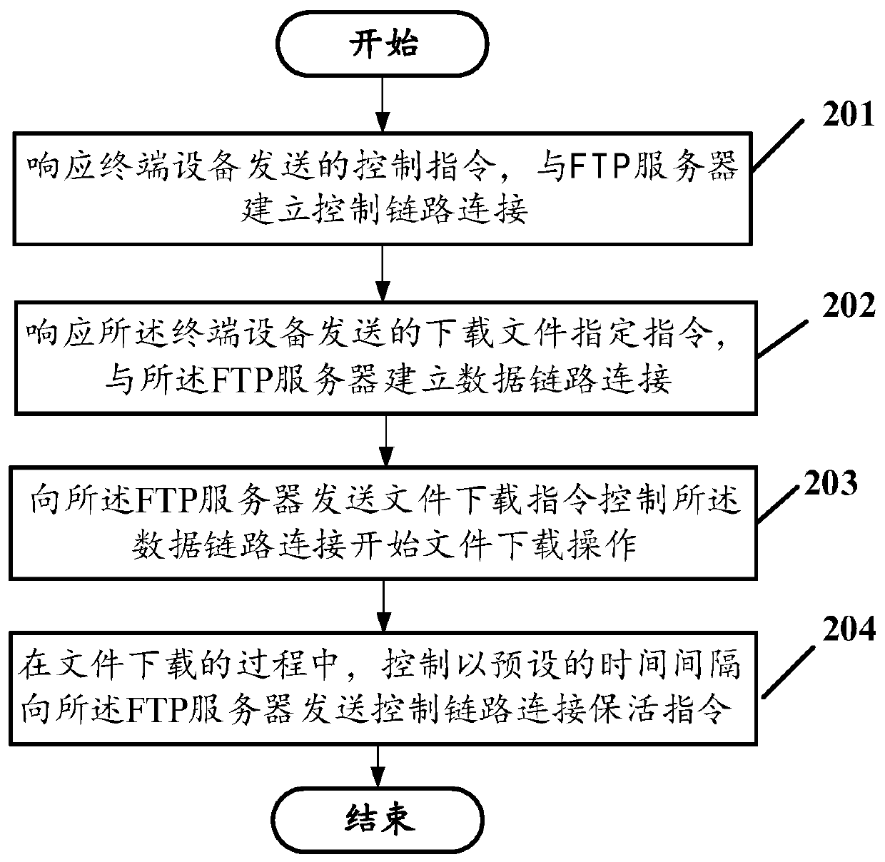 File transmission method, file transmission equipment and computer readable storage medium