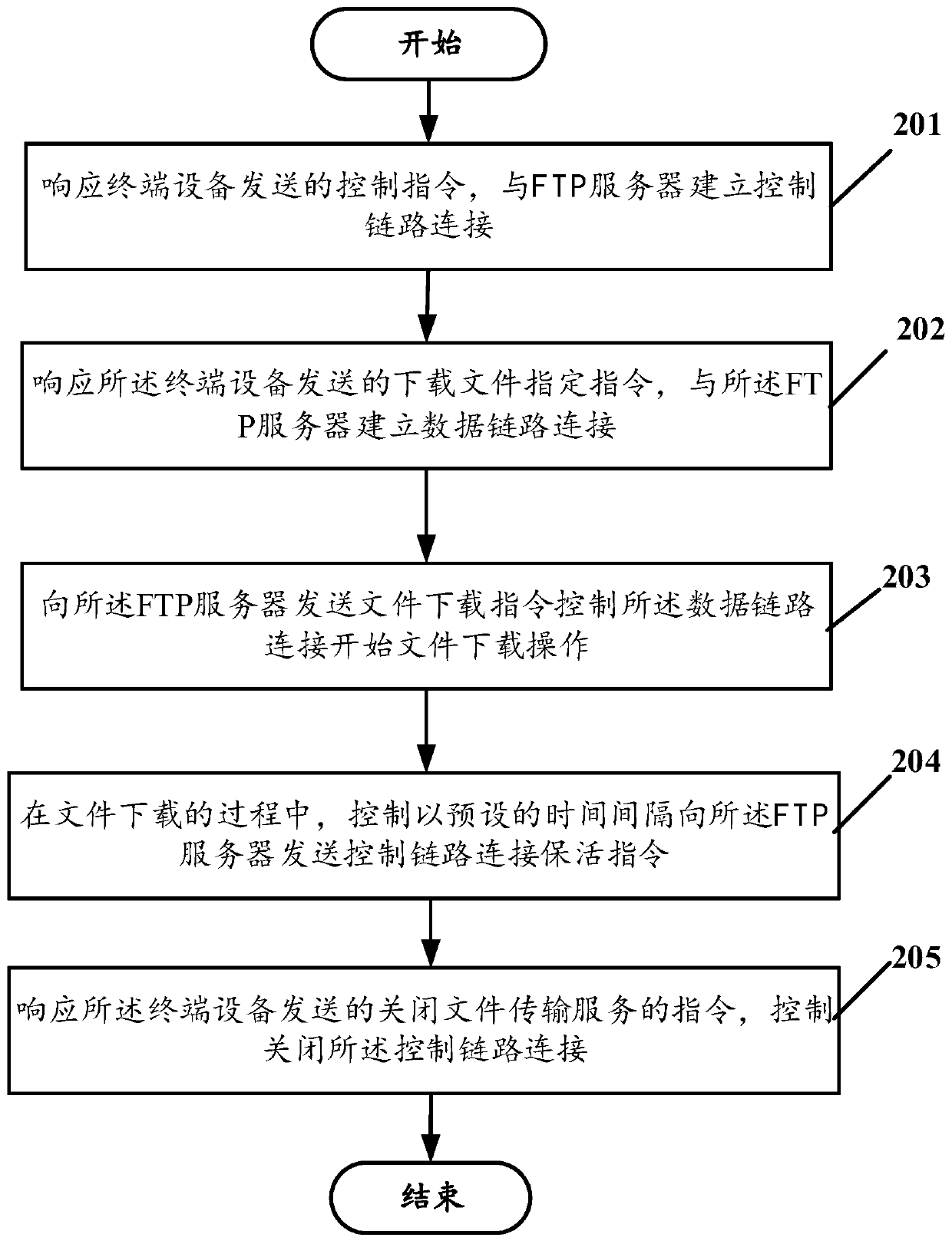 File transmission method, file transmission equipment and computer readable storage medium