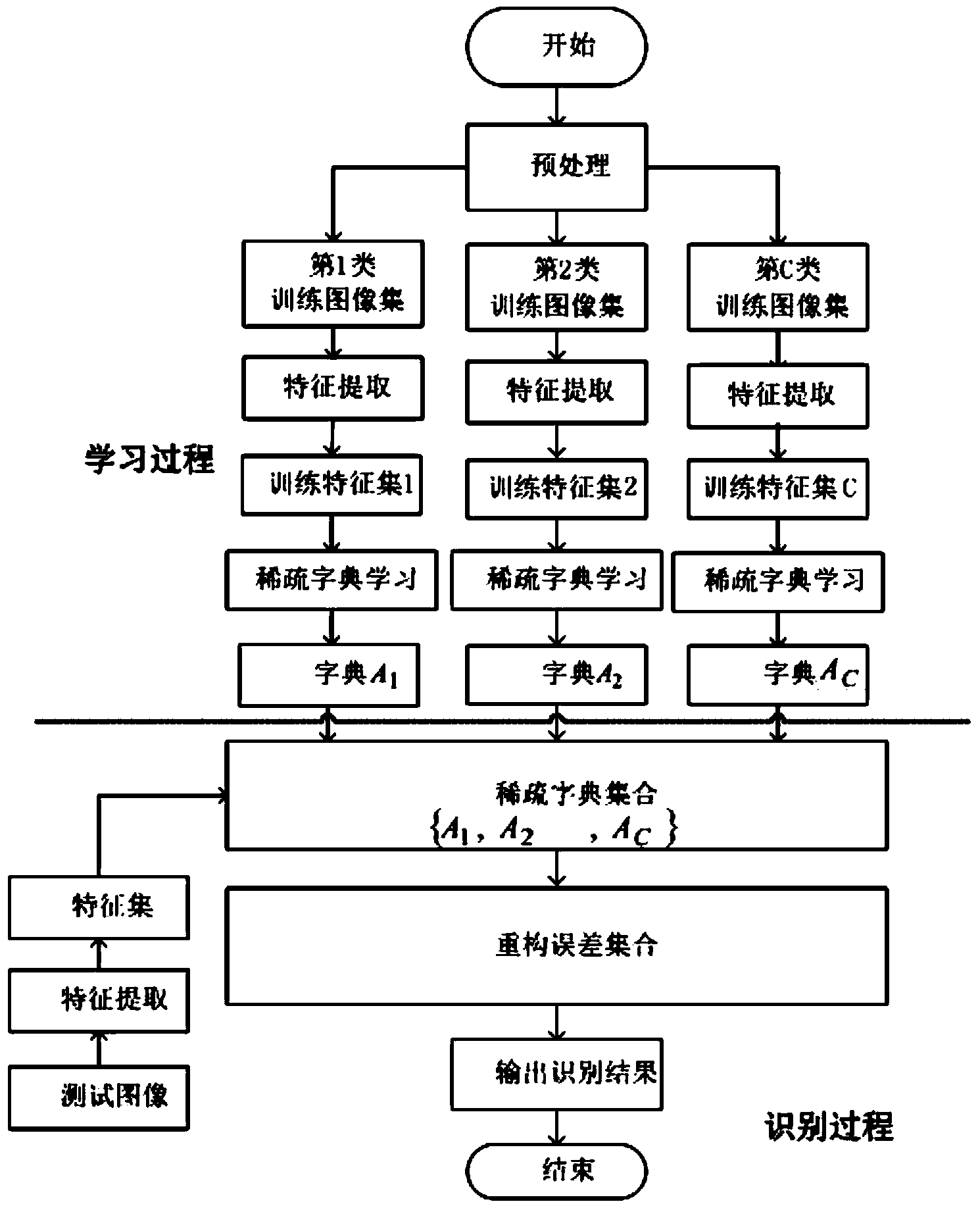 Sparse-coding license plate character recognition method based on shape and contour features