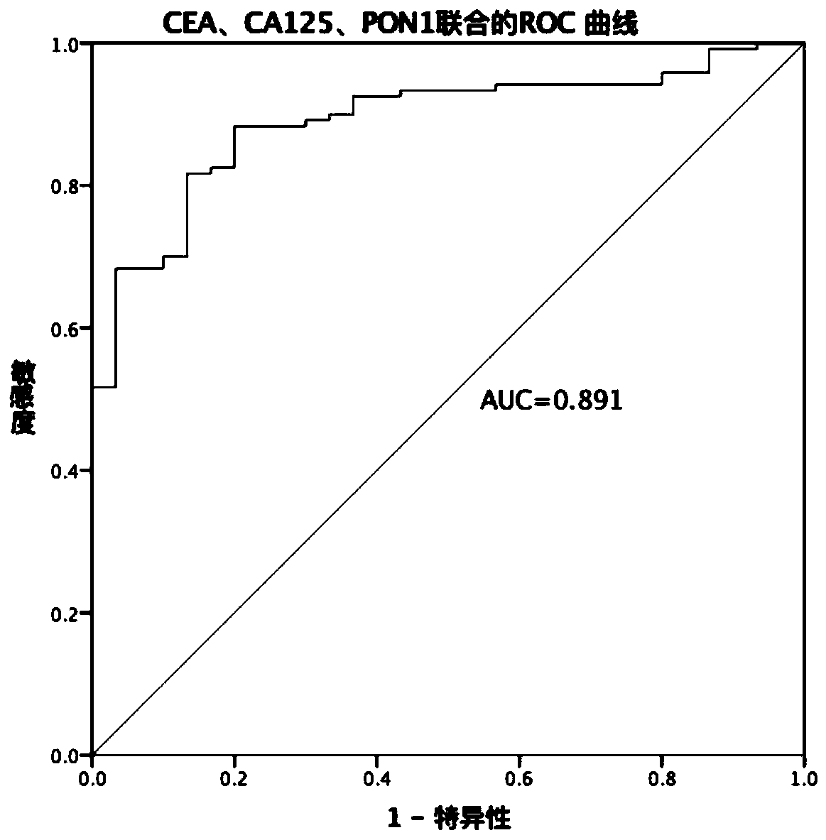Colorectal cancer marker composition and application thereof
