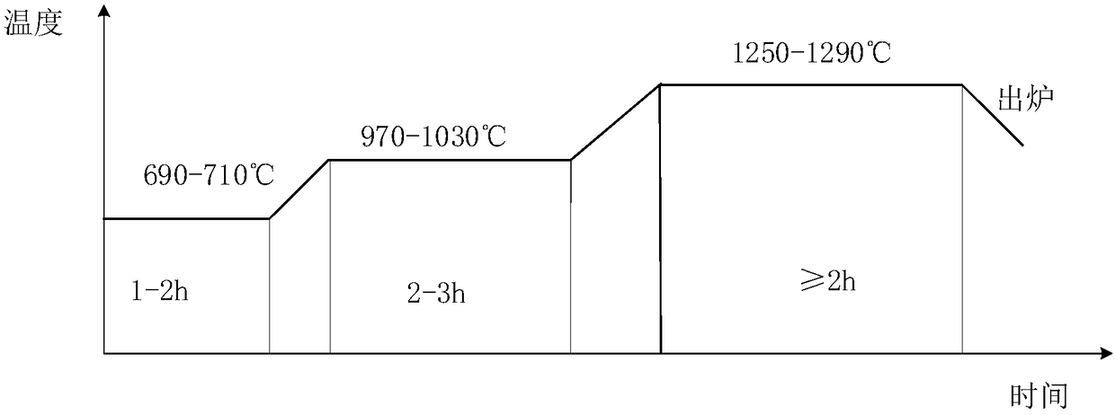 Heating method for pure-iron flat steel rolled by blooming mill