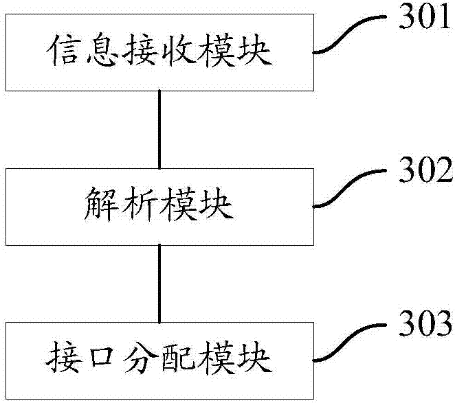 Application program interface allocation method, routing middleware and service system