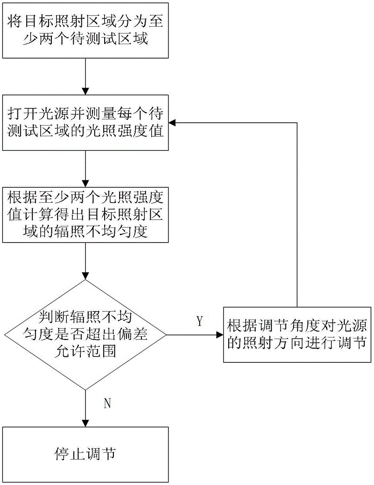 Calibration method of light source irradiation direction