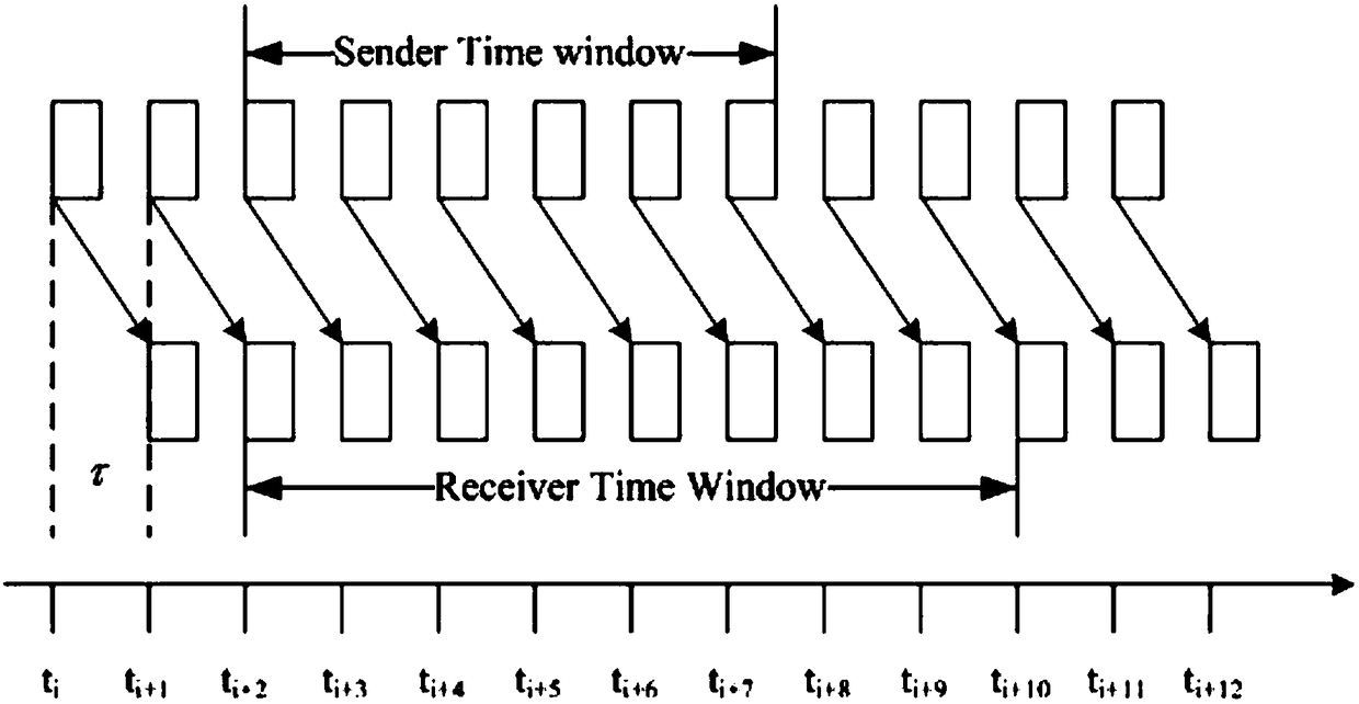 IPv6 address hopping active defense method based on a sliding time window