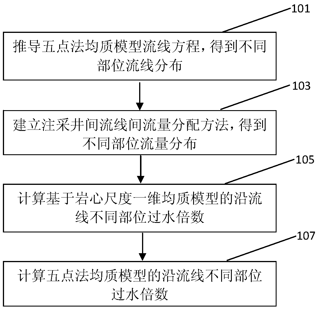 Calculation method of water-through multiples at different parts in core-scale reservoirs