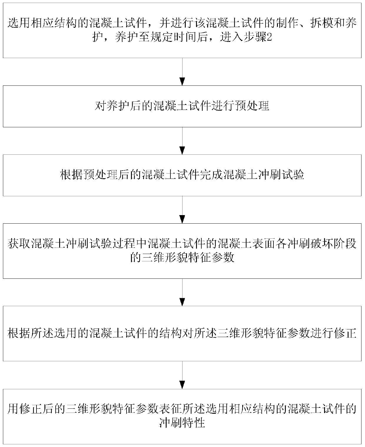 3D analysis method used for representing concrete surface washout characteristics