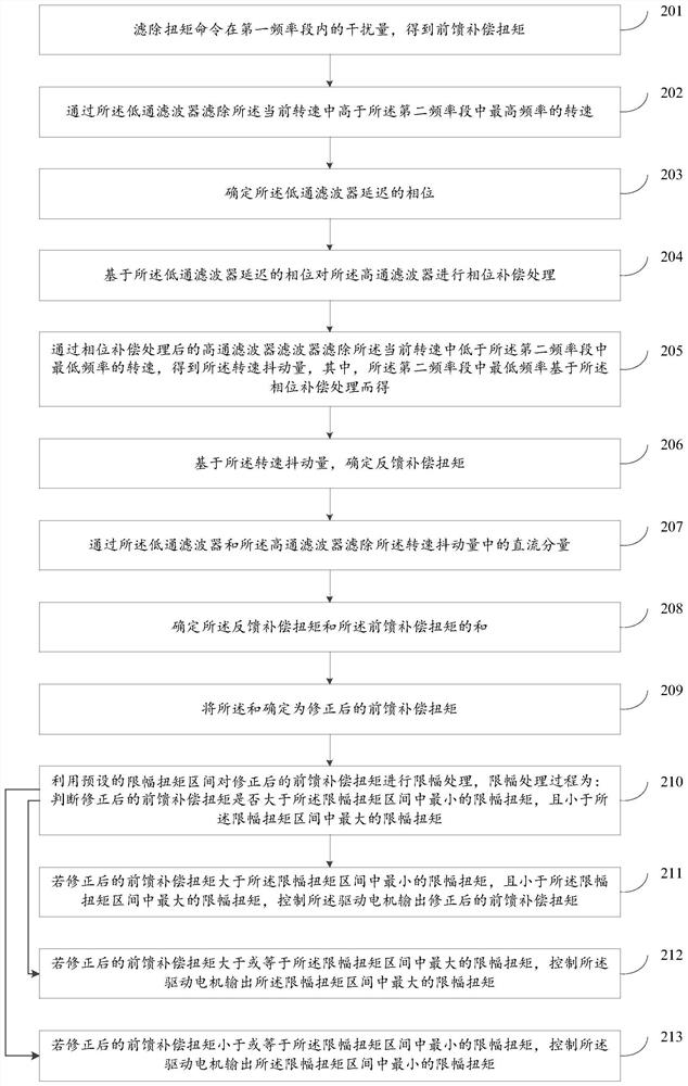 Vehicle jitter control method and device, drive control system and vehicle