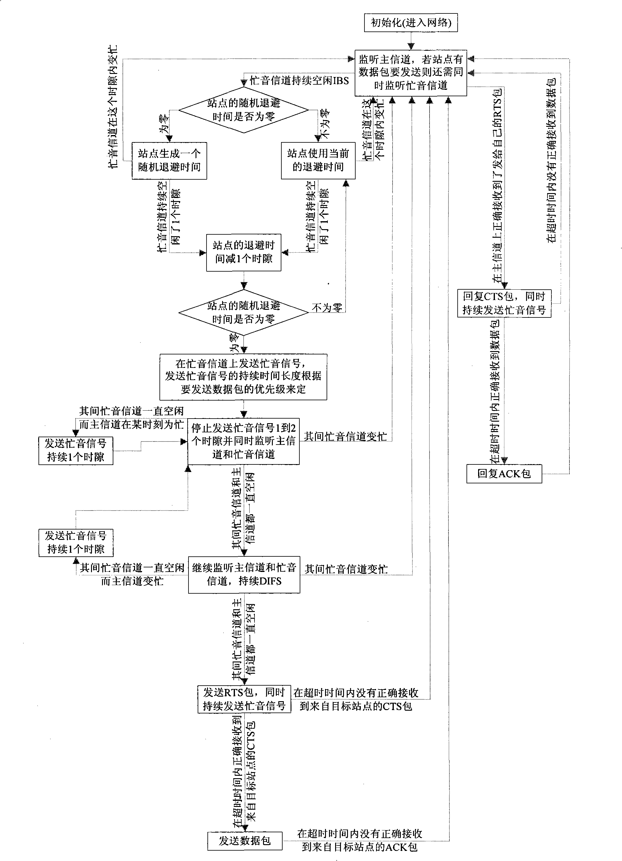 Distributed media access protocol