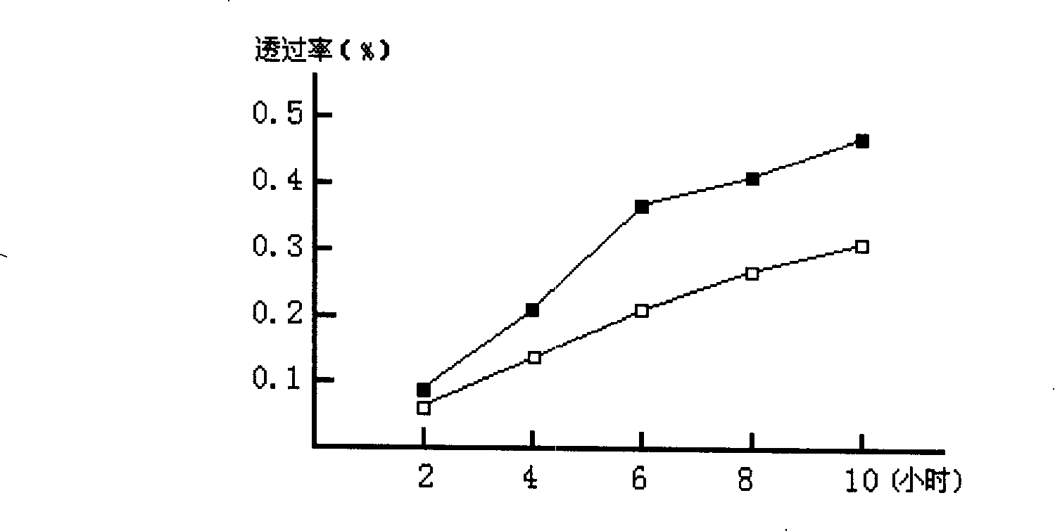 Pulsation circulation type transdermal experiment instrument