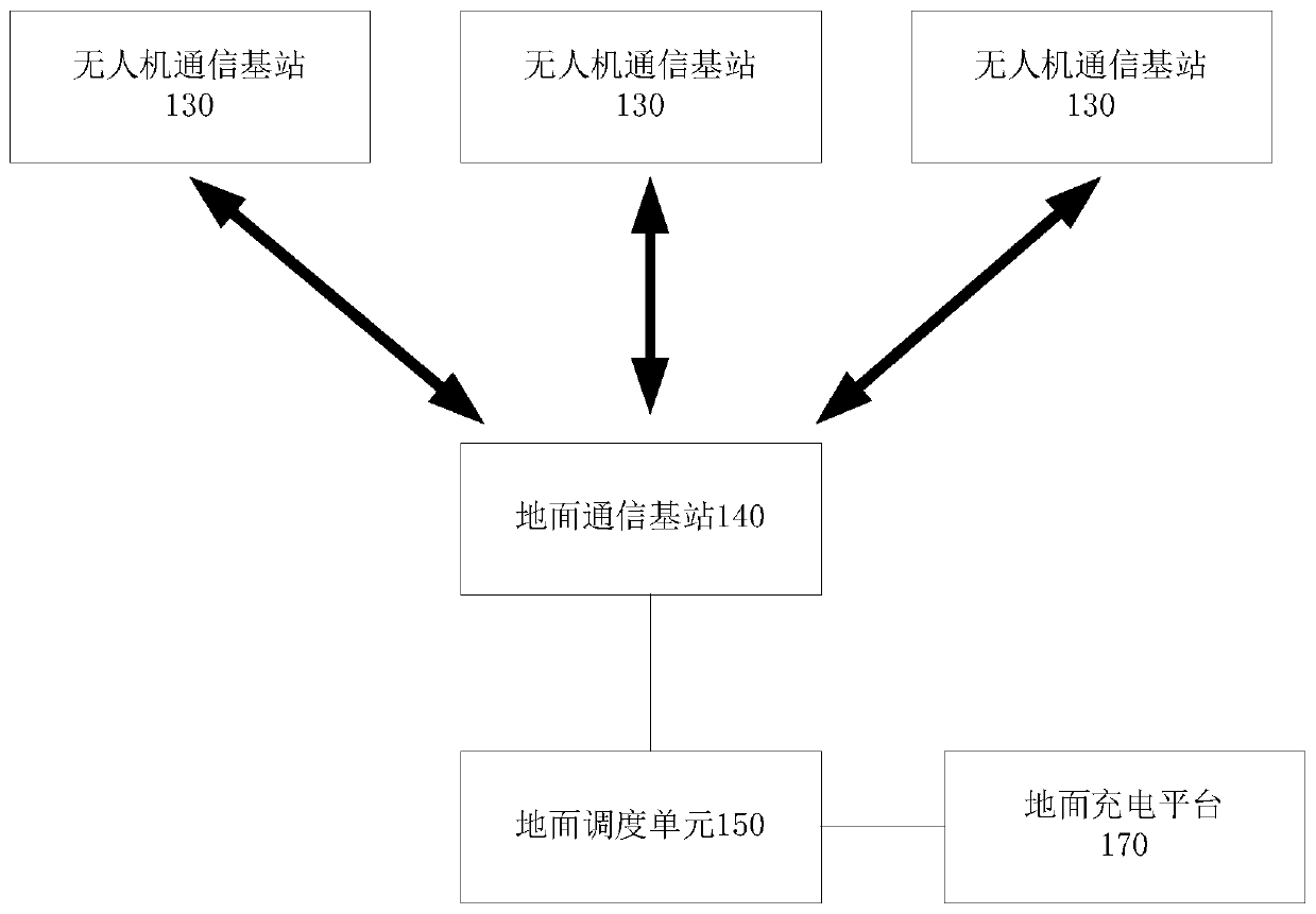 Unmanned aerial vehicle communication base station, communication system and communication system establishment method